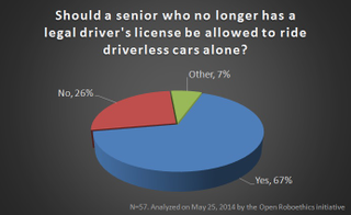 Illustration for article titled Should People Without Licenses Be Allowed To 'Drive' Autonomous Cars?